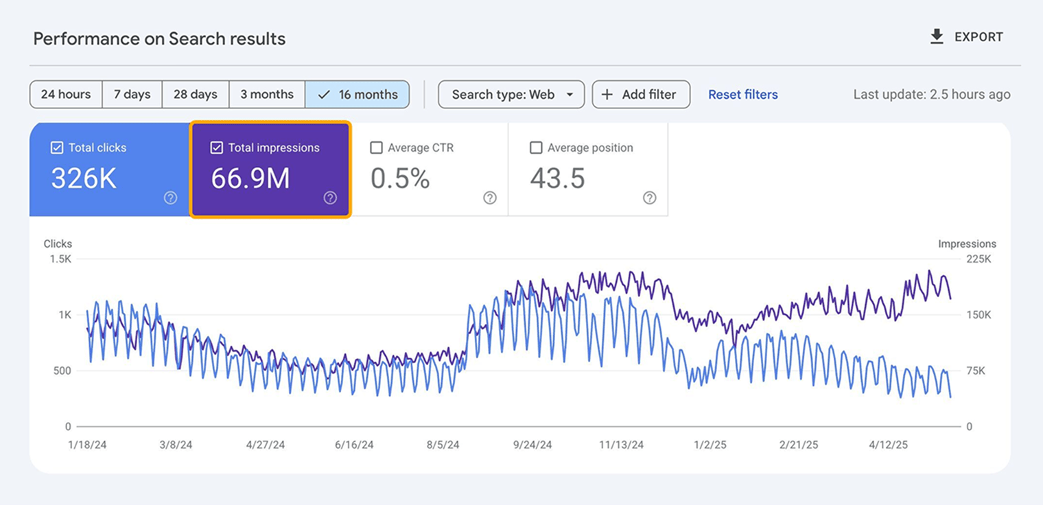 Screenshot of Google Search Console Performance report showing impressions data