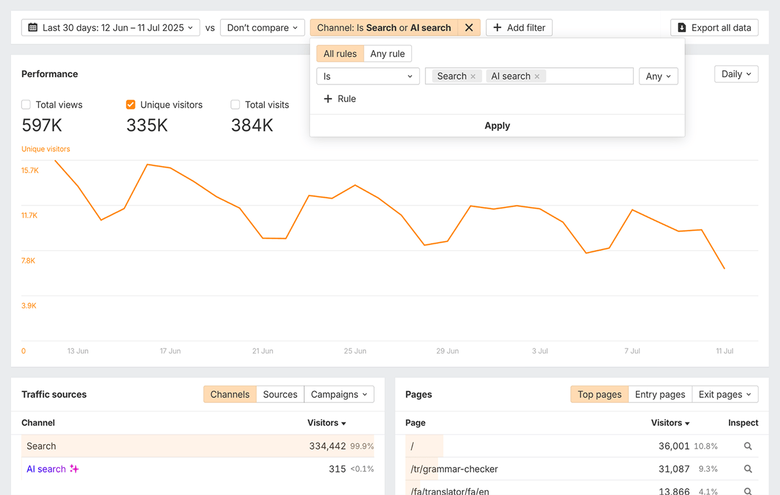 Screenshot of Ahrefs Web Analytics showing site traffic data